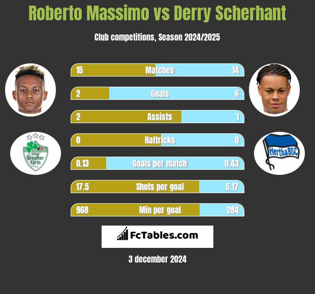 Roberto Massimo vs Derry Scherhant h2h player stats