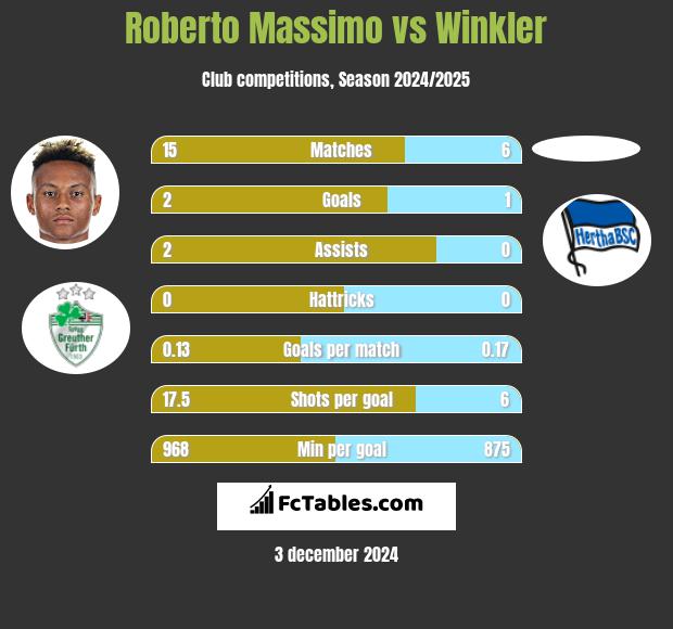 Roberto Massimo vs Winkler h2h player stats