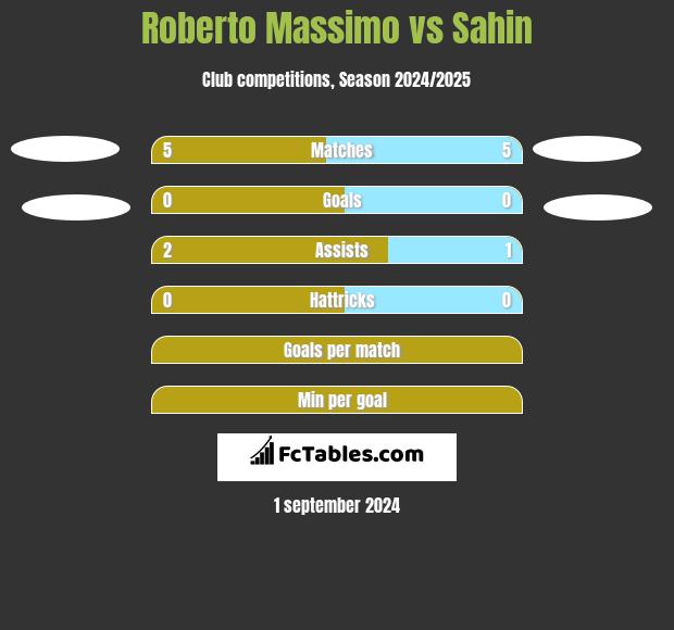 Roberto Massimo vs Sahin h2h player stats