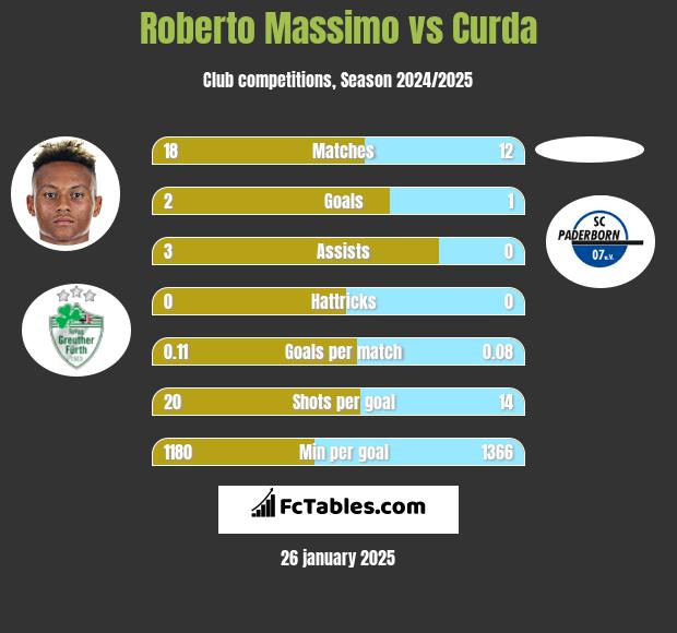 Roberto Massimo vs Curda h2h player stats