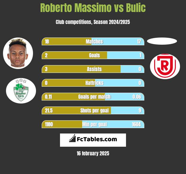 Roberto Massimo vs Bulic h2h player stats