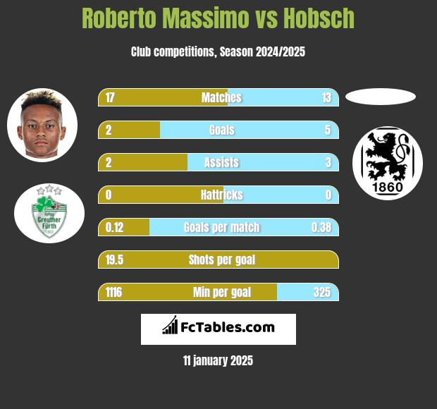 Roberto Massimo vs Hobsch h2h player stats