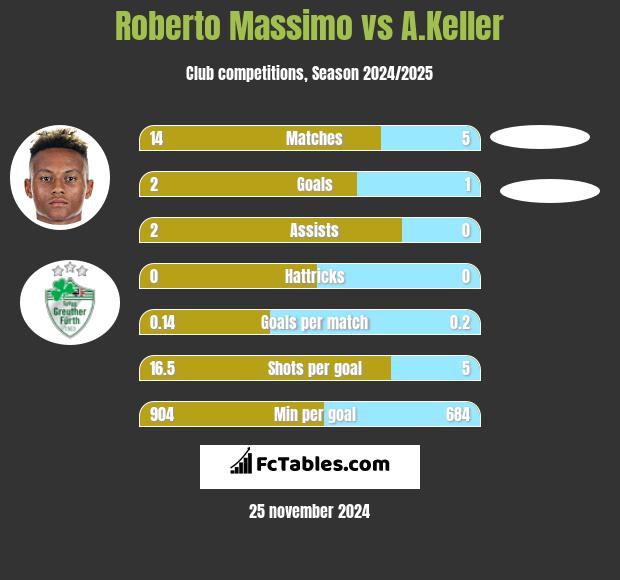 Roberto Massimo vs A.Keller h2h player stats