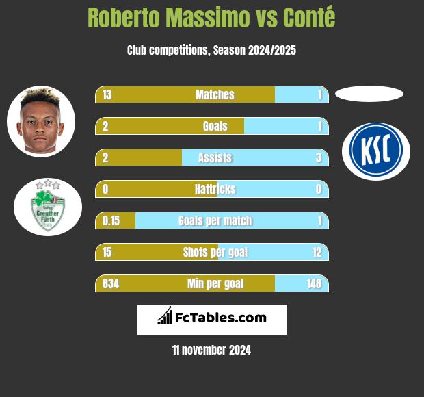 Roberto Massimo vs Conté h2h player stats