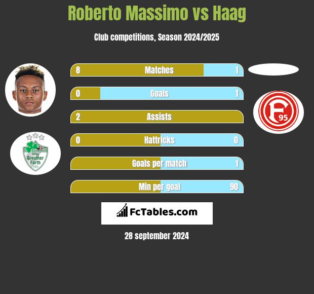 Roberto Massimo vs Haag h2h player stats