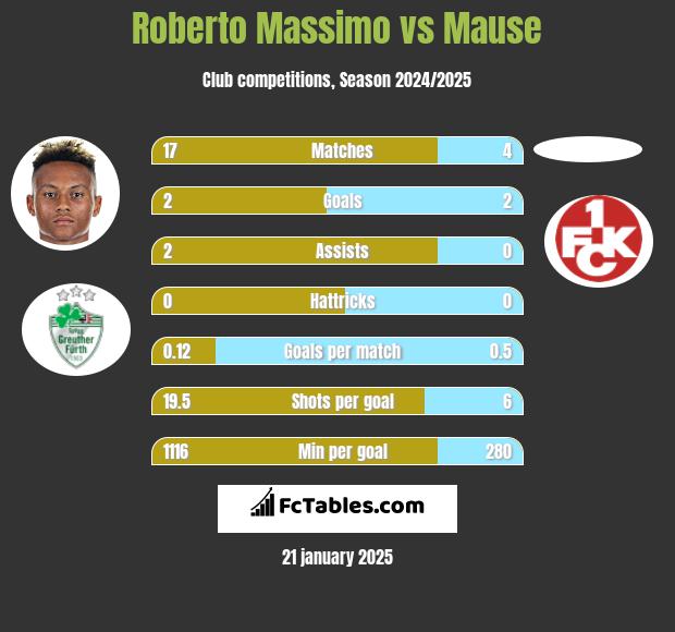 Roberto Massimo vs Mause h2h player stats