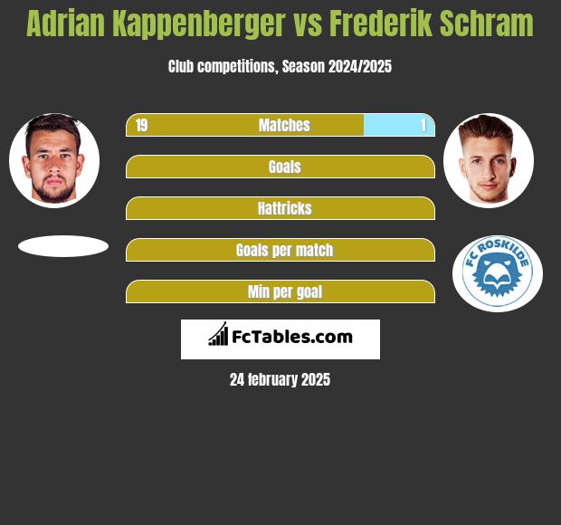 Adrian Kappenberger vs Frederik Schram h2h player stats