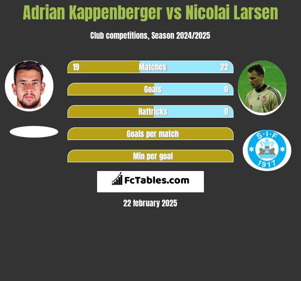 Adrian Kappenberger vs Nicolai Larsen h2h player stats