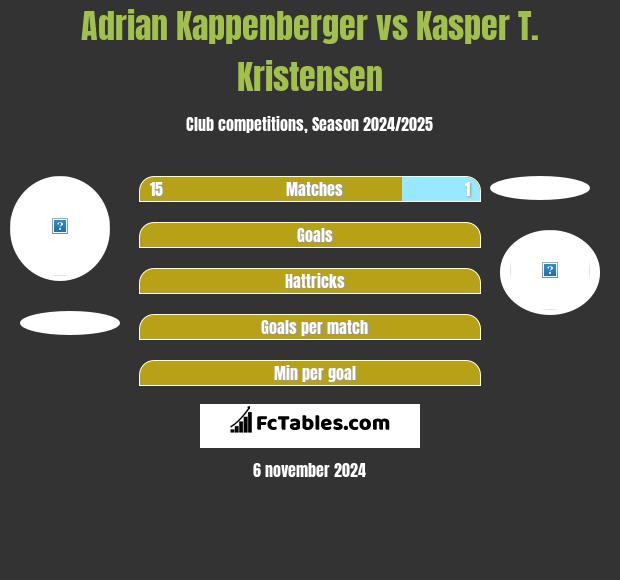 Adrian Kappenberger vs Kasper T. Kristensen h2h player stats