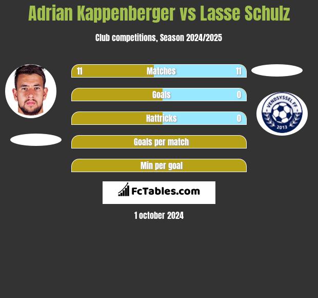 Adrian Kappenberger vs Lasse Schulz h2h player stats