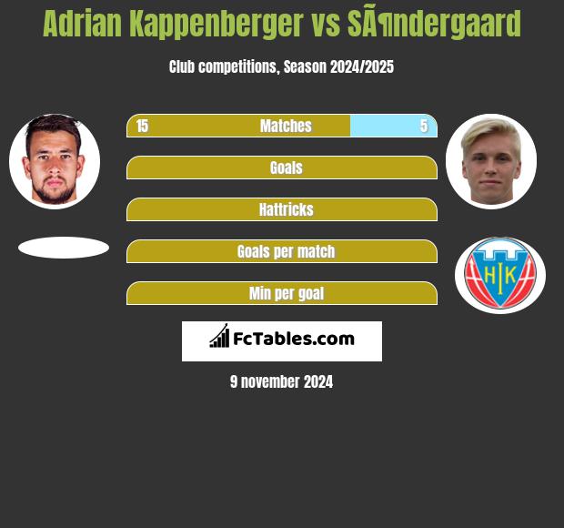 Adrian Kappenberger vs SÃ¶ndergaard h2h player stats