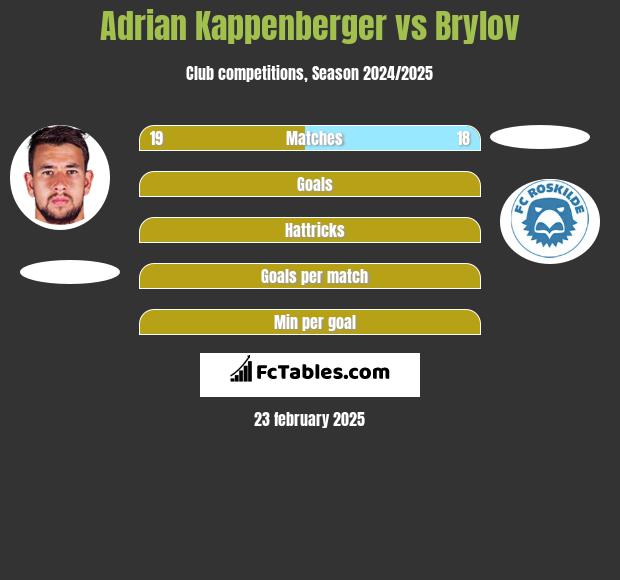 Adrian Kappenberger vs Brylov h2h player stats