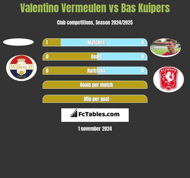 Valentino Vermeulen vs Bas Kuipers h2h player stats