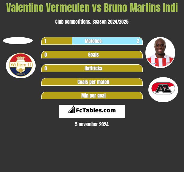 Valentino Vermeulen vs Bruno Martins Indi h2h player stats