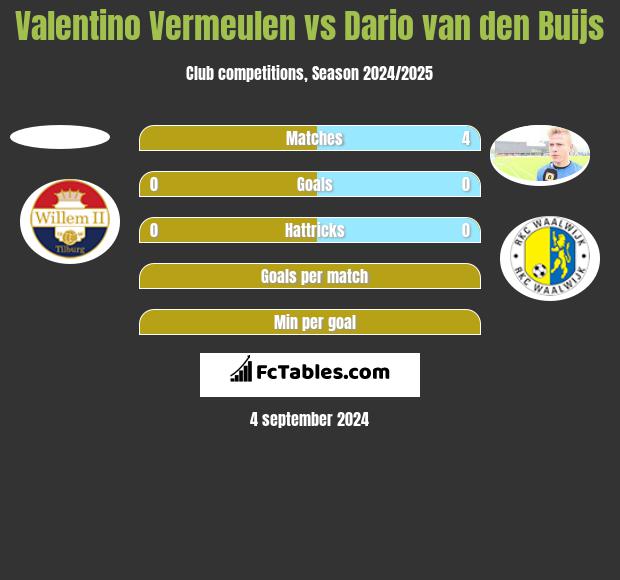 Valentino Vermeulen vs Dario van den Buijs h2h player stats