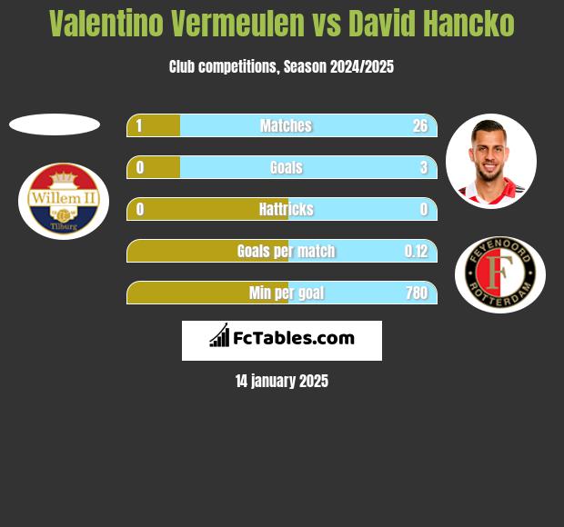 Valentino Vermeulen vs David Hancko h2h player stats