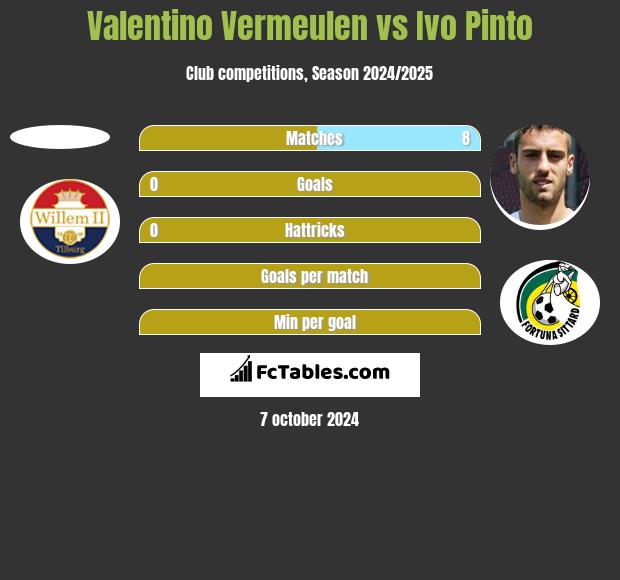 Valentino Vermeulen vs Ivo Pinto h2h player stats