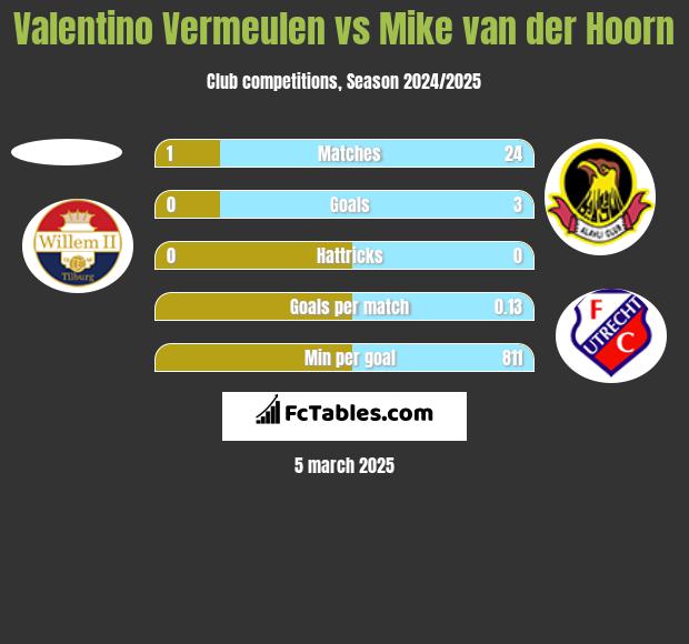 Valentino Vermeulen vs Mike van der Hoorn h2h player stats