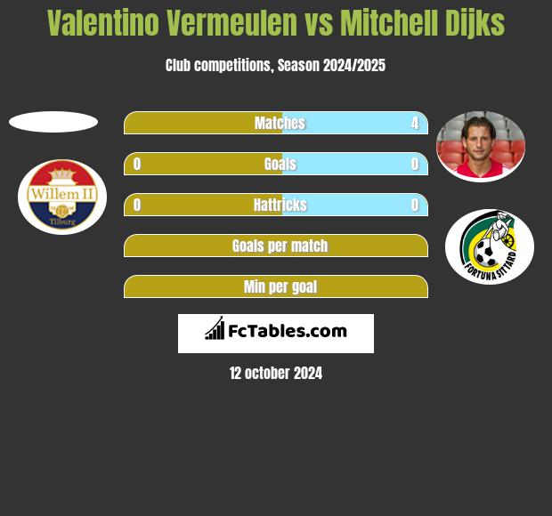 Valentino Vermeulen vs Mitchell Dijks h2h player stats