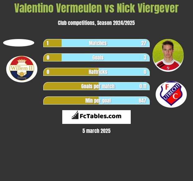 Valentino Vermeulen vs Nick Viergever h2h player stats