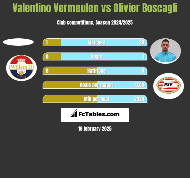 Valentino Vermeulen vs Olivier Boscagli h2h player stats