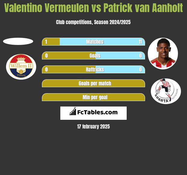 Valentino Vermeulen vs Patrick van Aanholt h2h player stats