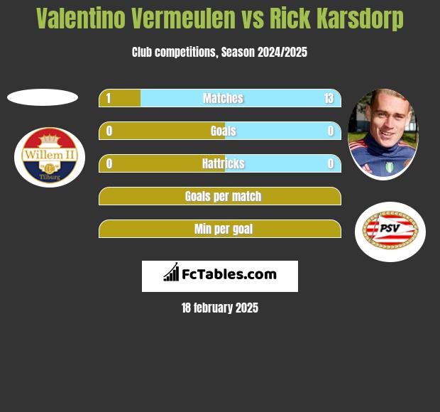 Valentino Vermeulen vs Rick Karsdorp h2h player stats