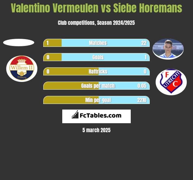 Valentino Vermeulen vs Siebe Horemans h2h player stats