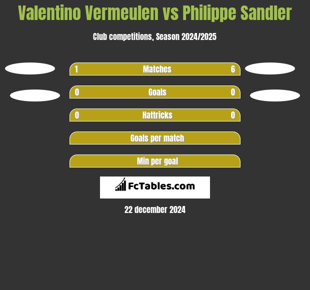 Valentino Vermeulen vs Philippe Sandler h2h player stats