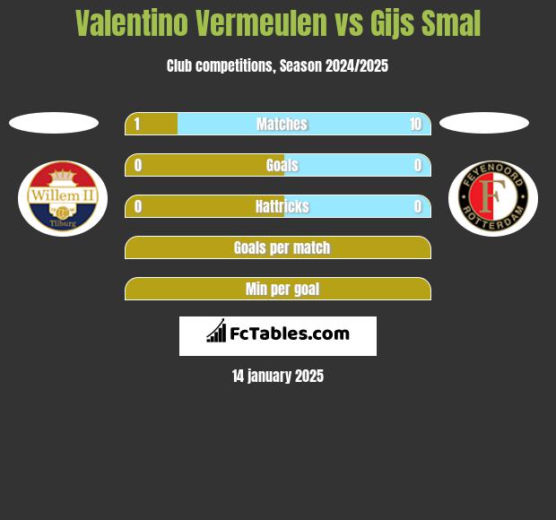 Valentino Vermeulen vs Gijs Smal h2h player stats