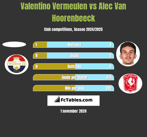 Valentino Vermeulen vs Alec Van Hoorenbeeck h2h player stats