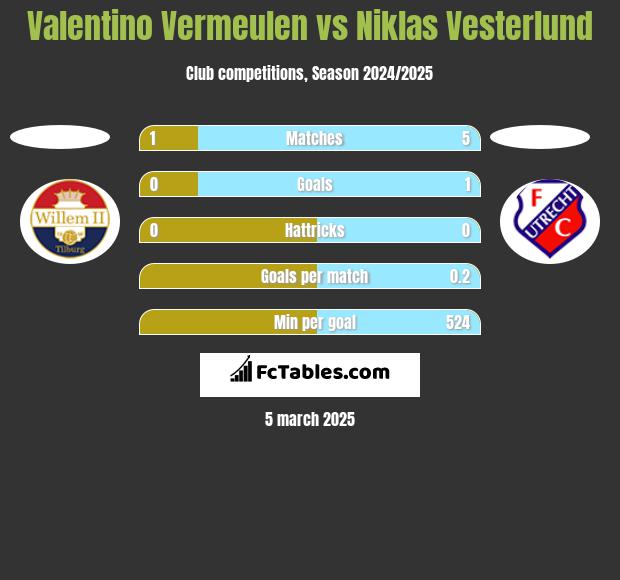 Valentino Vermeulen vs Niklas Vesterlund h2h player stats