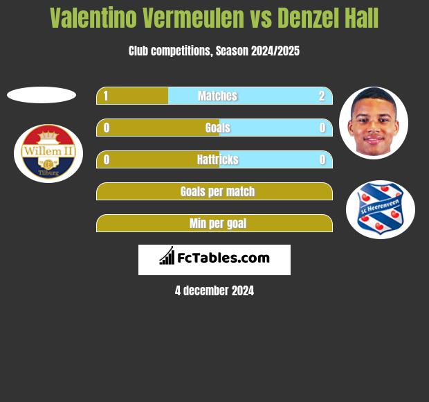 Valentino Vermeulen vs Denzel Hall h2h player stats