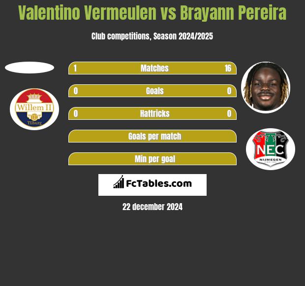 Valentino Vermeulen vs Brayann Pereira h2h player stats