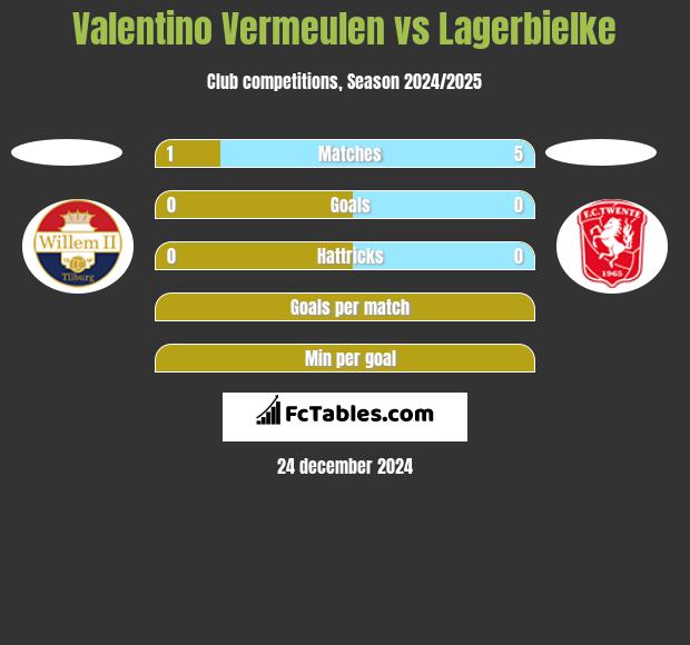 Valentino Vermeulen vs Lagerbielke h2h player stats