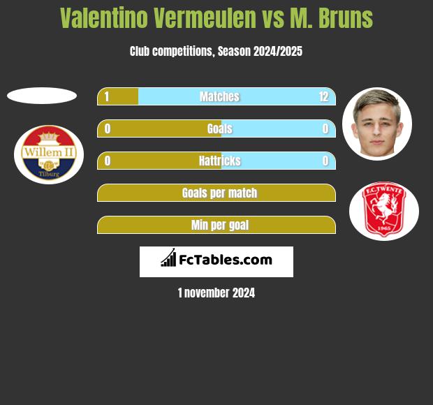 Valentino Vermeulen vs M. Bruns h2h player stats