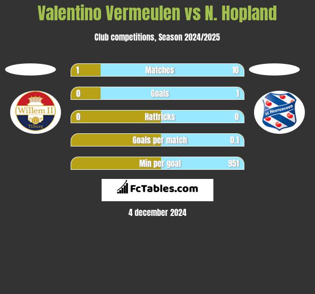 Valentino Vermeulen vs N. Hopland h2h player stats