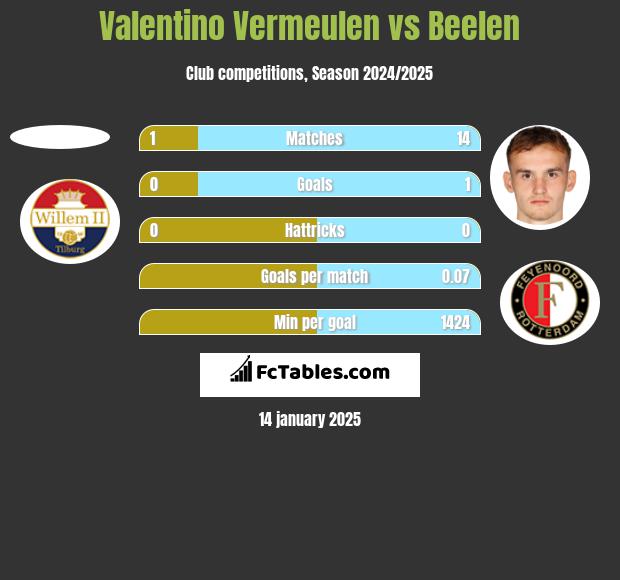 Valentino Vermeulen vs Beelen h2h player stats