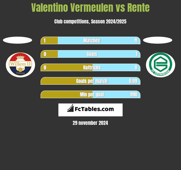 Valentino Vermeulen vs Rente h2h player stats