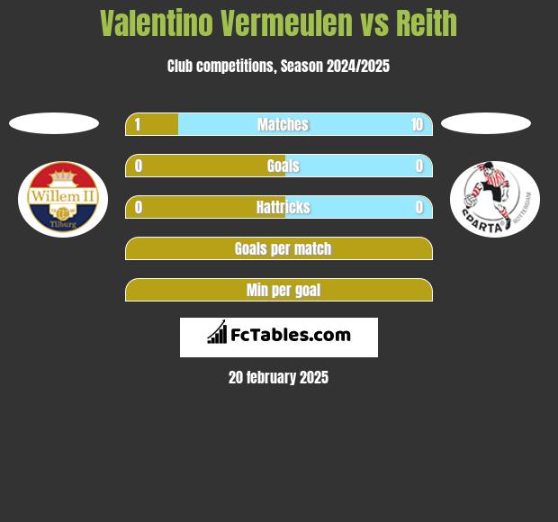 Valentino Vermeulen vs Reith h2h player stats