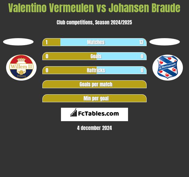 Valentino Vermeulen vs Johansen Braude h2h player stats