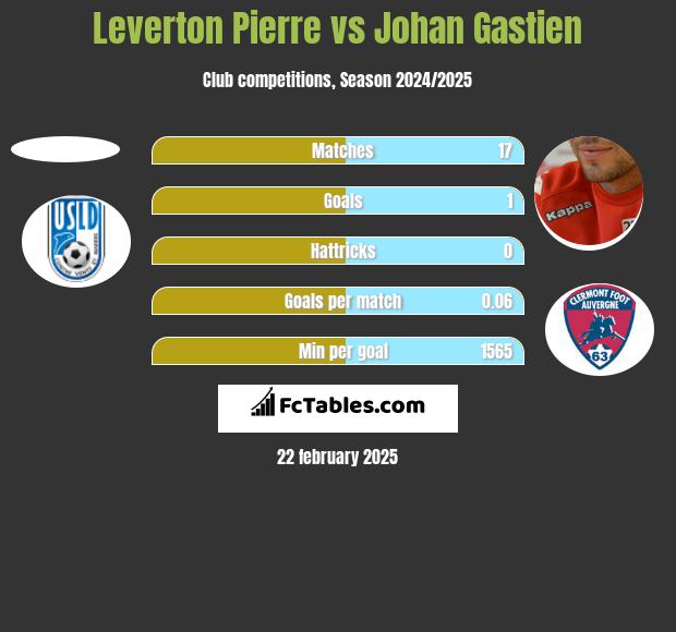 Leverton Pierre vs Johan Gastien h2h player stats