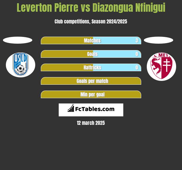 Leverton Pierre vs Diazongua Nfinigui h2h player stats