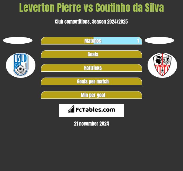 Leverton Pierre vs Coutinho da Silva h2h player stats