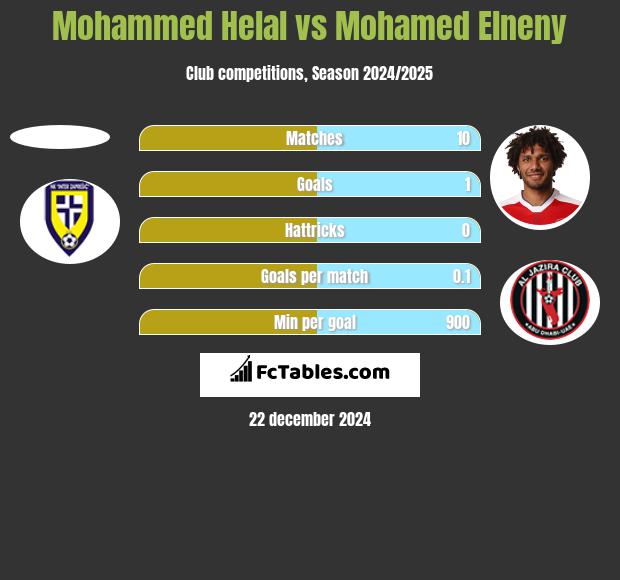 Mohammed Helal vs Mohamed Elneny h2h player stats