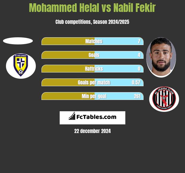 Mohammed Helal vs Nabil Fekir h2h player stats