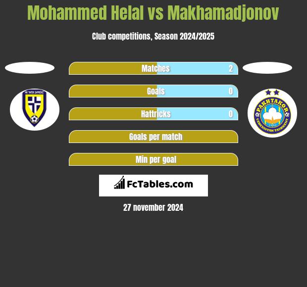 Mohammed Helal vs Makhamadjonov h2h player stats