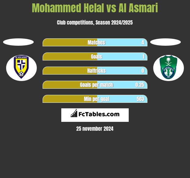 Mohammed Helal vs Al Asmari h2h player stats