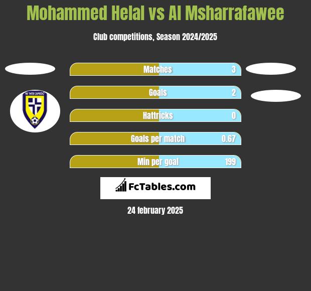 Mohammed Helal vs Al Msharrafawee h2h player stats