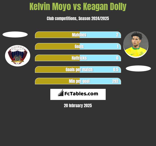 Kelvin Moyo vs Keagan Dolly h2h player stats